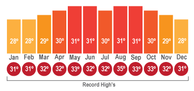 Barbados Climate Chart