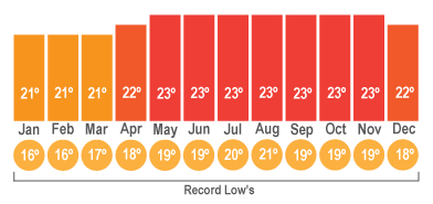 Barbados Weather Chart