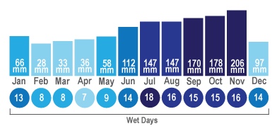 Barbados Climate Chart